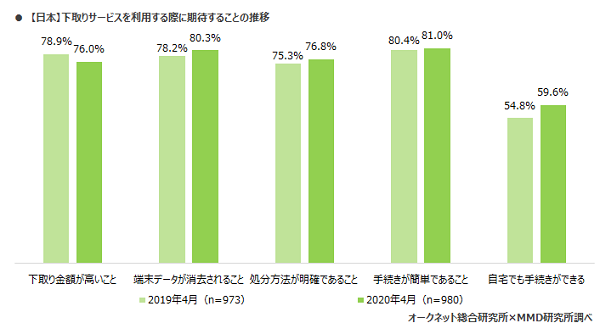 MMD研究所、第2弾、2020年日本とアメリカにおけるスマートフォン中古端末市場調査