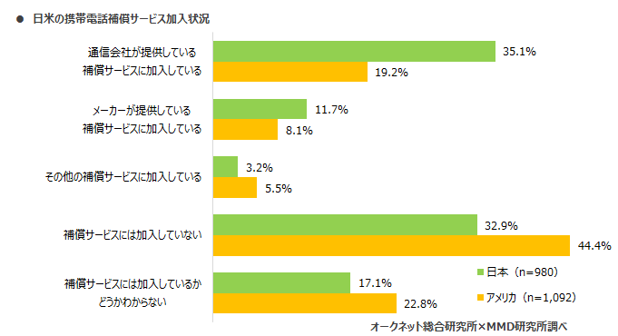 MMD研究所、第2弾、2020年日本とアメリカにおけるスマートフォン中古端末市場調査