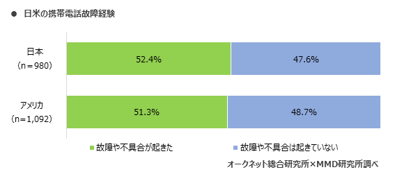 MMD研究所、第2弾、2020年日本とアメリカにおけるスマートフォン中古端末市場調査