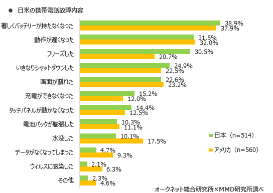 MMD研究所、第2弾、2020年日本とアメリカにおけるスマートフォン中古端末市場調査