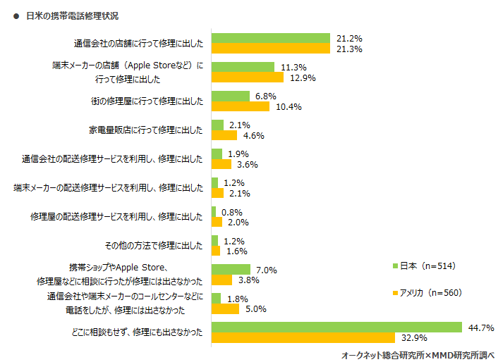 MMD研究所、第2弾、2020年日本とアメリカにおけるスマートフォン中古端末市場調査