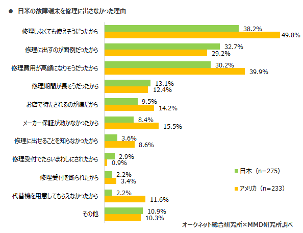 MMD研究所、第2弾、2020年日本とアメリカにおけるスマートフォン中古端末市場調査