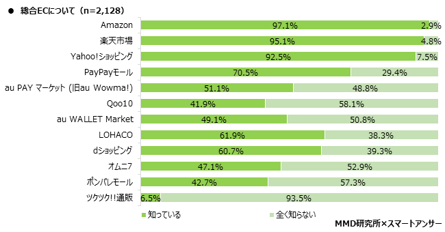 MMD研究所　2020年5月総合EC・ネットスーパー利用動向調査