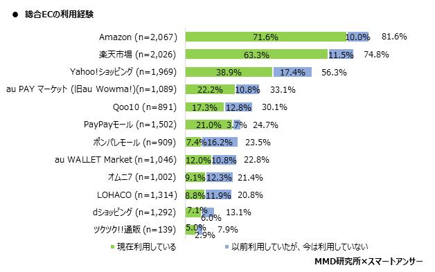 MMD研究所　2020年5月総合EC・ネットスーパー利用動向調査