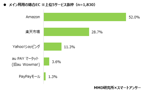 MMD研究所　2020年5月総合EC・ネットスーパー利用動向調査