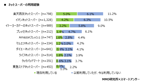 MMD研究所　2020年5月総合EC・ネットスーパー利用動向調査