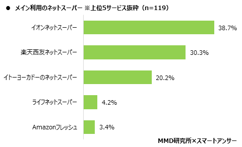 MMD研究所　2020年5月総合EC・ネットスーパー利用動向調査