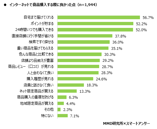 MMD研究所　2020年5月総合EC・ネットスーパー利用動向調査