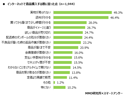 MMD研究所　2020年5月総合EC・ネットスーパー利用動向調査