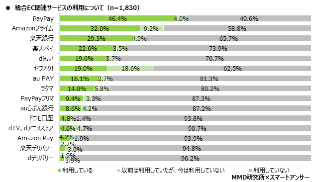 MMD研究所　2020年5月総合EC・ネットスーパー利用動向調査