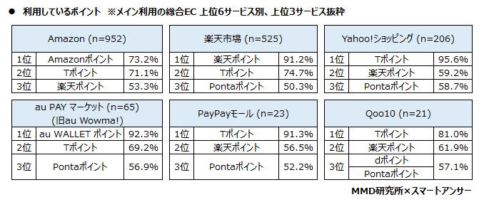 MMD研究所　2020年5月総合EC・ネットスーパー利用動向調査