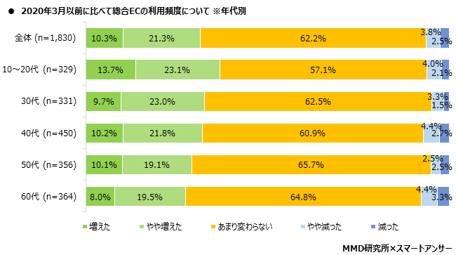 MMD研究所 2020年5月新型コロナウイルスにおけるEC利用動向調査