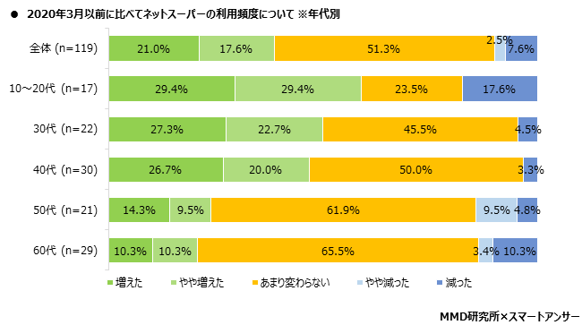 MMD研究所 2020年5月新型コロナウイルスにおけるEC利用動向調査