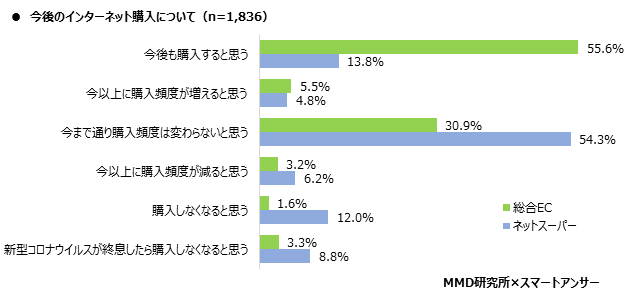 MMD研究所 2020年5月新型コロナウイルスにおけるEC利用動向調査