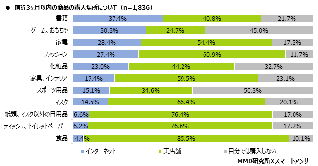 MMD研究所 2020年5月新型コロナウイルスにおけるEC利用動向調査