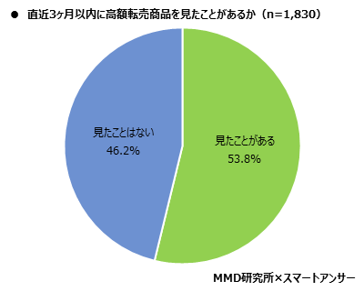 MMD研究所 2020年5月新型コロナウイルスにおけるEC利用動向調査