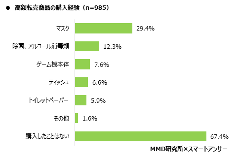 MMD研究所 2020年5月新型コロナウイルスにおけるEC利用動向調査