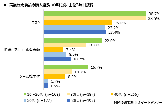 MMD研究所 2020年5月新型コロナウイルスにおけるEC利用動向調査