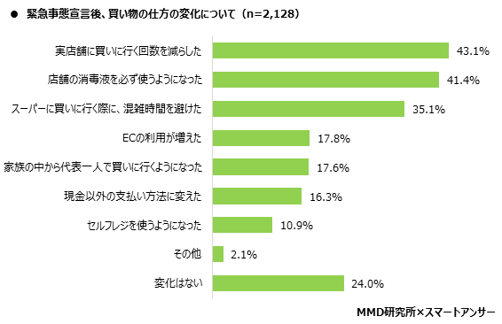 MMD研究所 2020年5月新型コロナウイルスにおけるEC利用動向調査