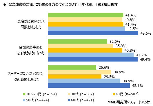 MMD研究所 2020年5月新型コロナウイルスにおけるEC利用動向調査