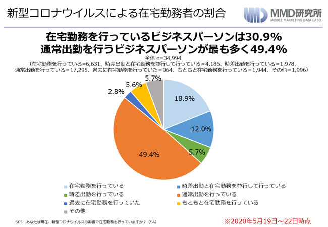 MMD研究所 新型コロナウイルスによる働き方の変化―これからのビジネスパーソンの働き方の環境について―