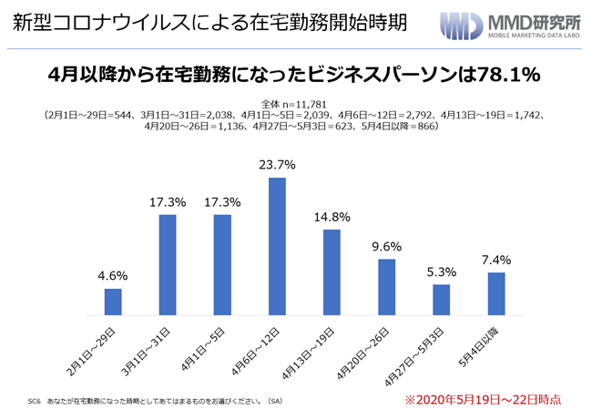 MMD研究所 新型コロナウイルスによる働き方の変化―これからのビジネスパーソンの働き方の環境について―