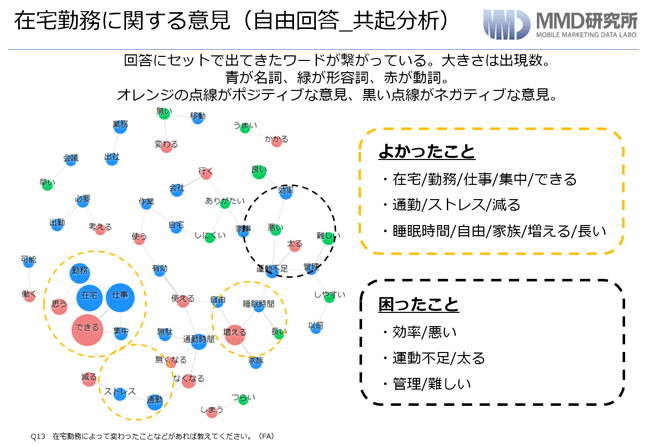 MMD研究所 新型コロナウイルスによる働き方の変化―これからのビジネスパーソンの働き方の環境について―