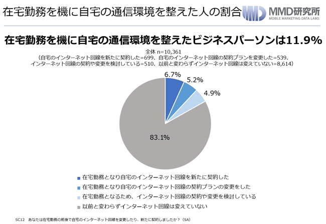 MMD研究所 新型コロナウイルスによる働き方の変化―これからのビジネスパーソンの働き方の環境について―