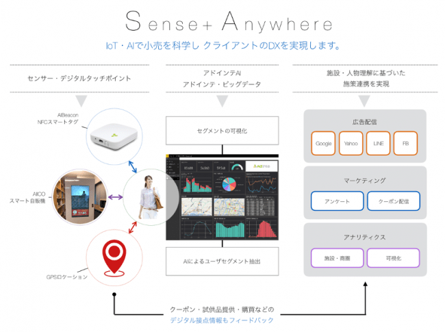 エードット、アドインテ、モバイルショッパーアドネットワーク powered by AdInte DMP