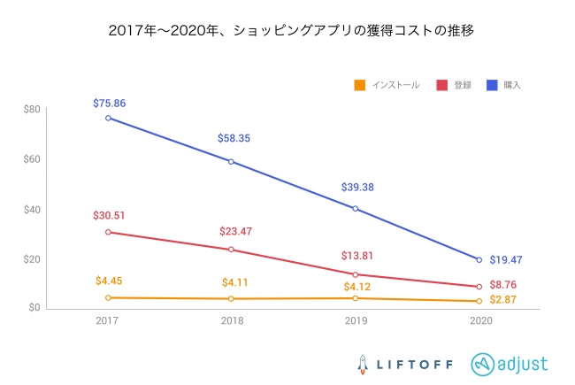 Adjust、2020年モバイルショッピングアプリレポート発表