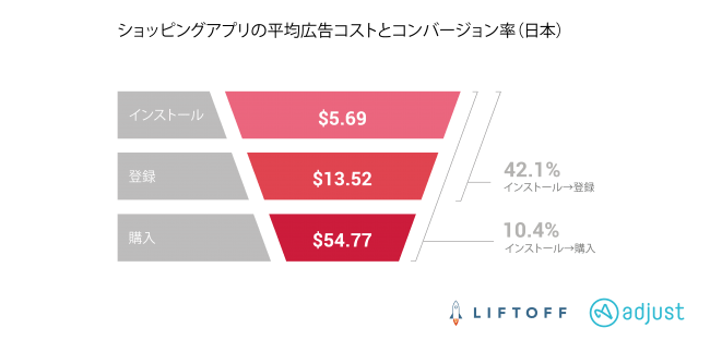 Adjust、2020年モバイルショッピングアプリレポート発表