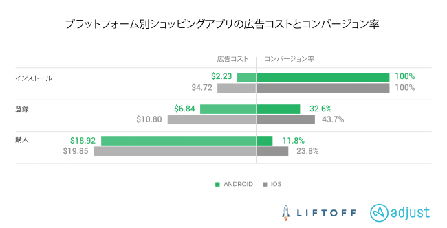 Adjust、2020年モバイルショッピングアプリレポート発表