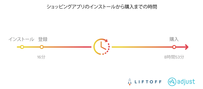 Adjust、2020年モバイルショッピングアプリレポート発表