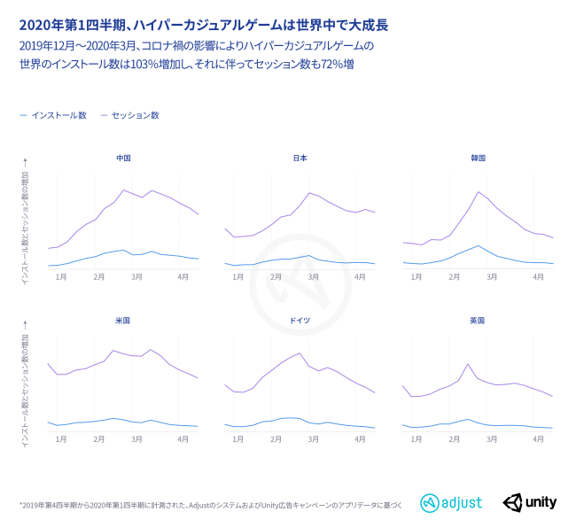 AdjustとUnity Technologies、共同調査レポートを発表、ハイパーカジュアルゲームをデータで解析