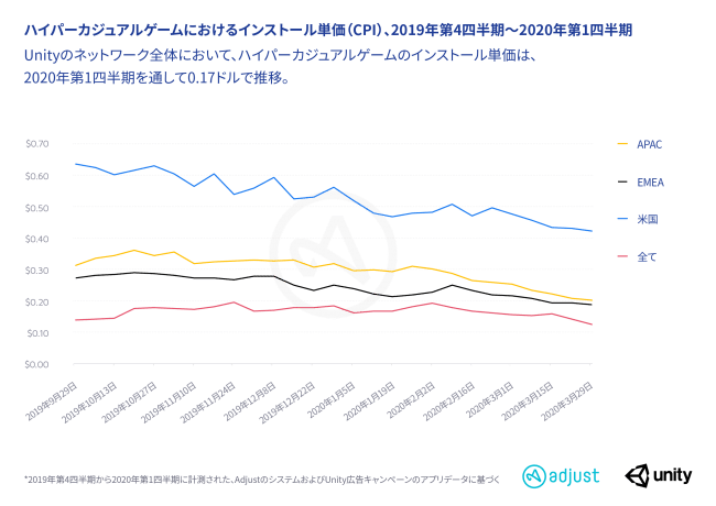 AdjustとUnity Technologies、共同調査レポートを発表、ハイパーカジュアルゲームをデータで解析