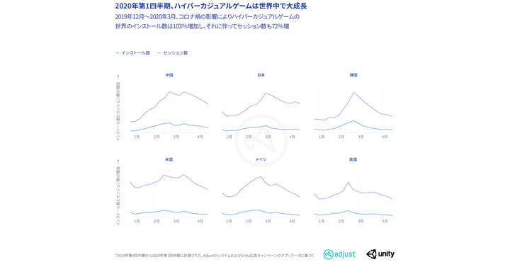 AdjustとUnity Technologies、共同調査レポートを発表、ハイパーカジュアルゲームをデータで解析