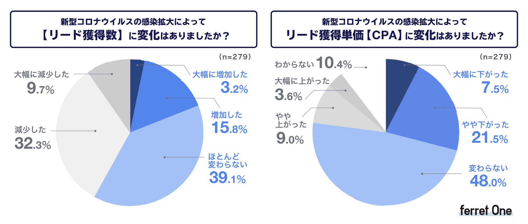 ベーシック、新型コロナウイルスの感染拡大によるWeb マーケティング活動の変化に関する調査