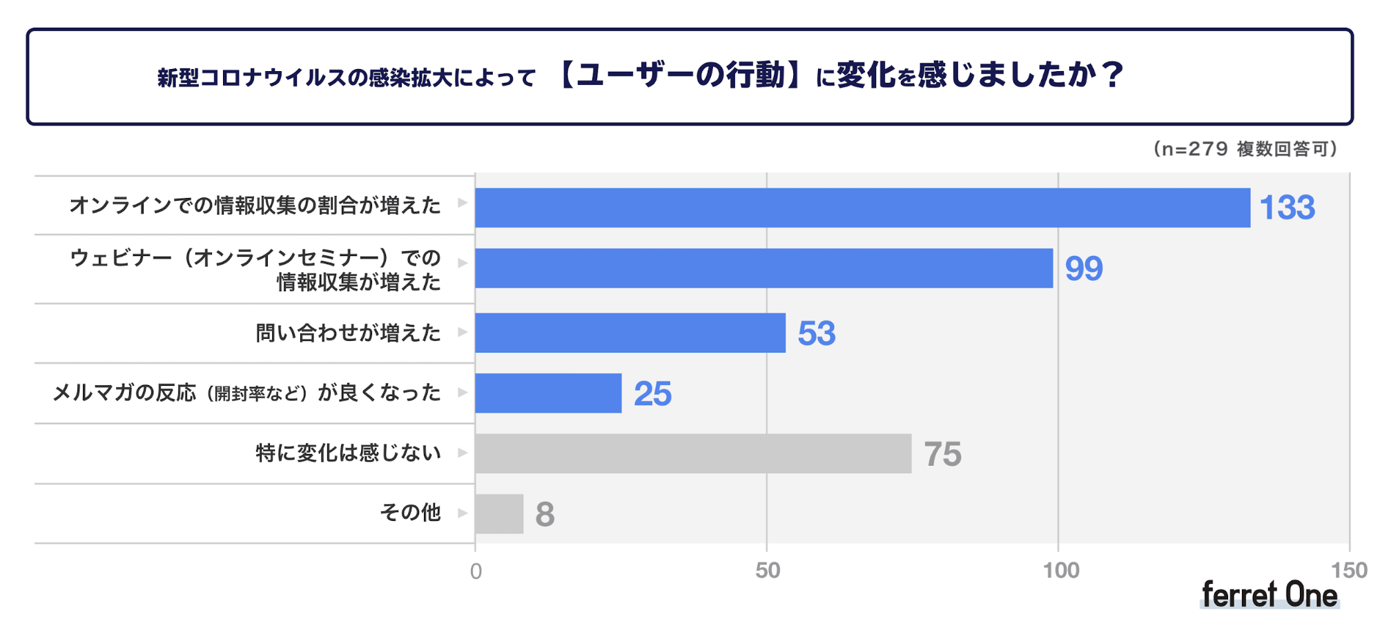 ベーシック、新型コロナウイルスの感染拡大によるWeb マーケティング活動の変化に関する調査