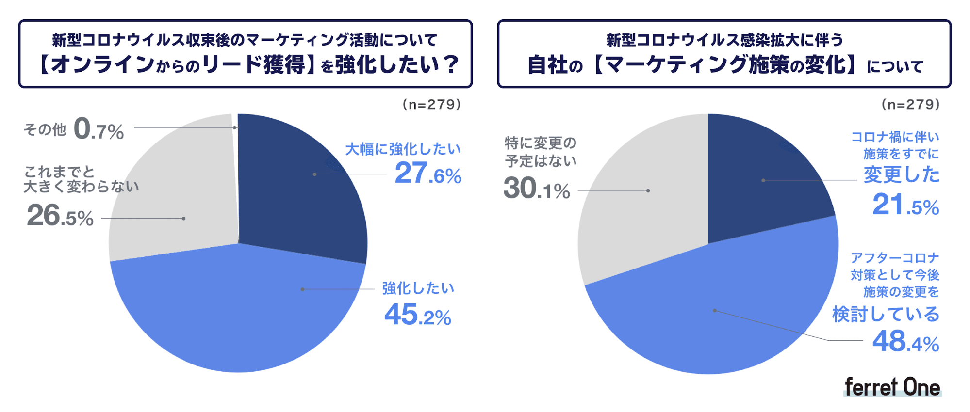 ベーシック、新型コロナウイルスの感染拡大によるWeb マーケティング活動の変化に関する調査