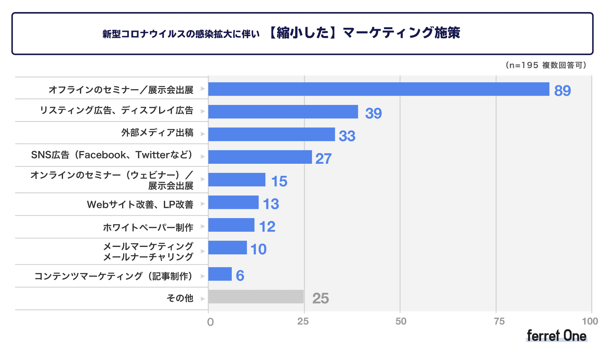 ベーシック、新型コロナウイルスの感染拡大によるWeb マーケティング活動の変化に関する調査