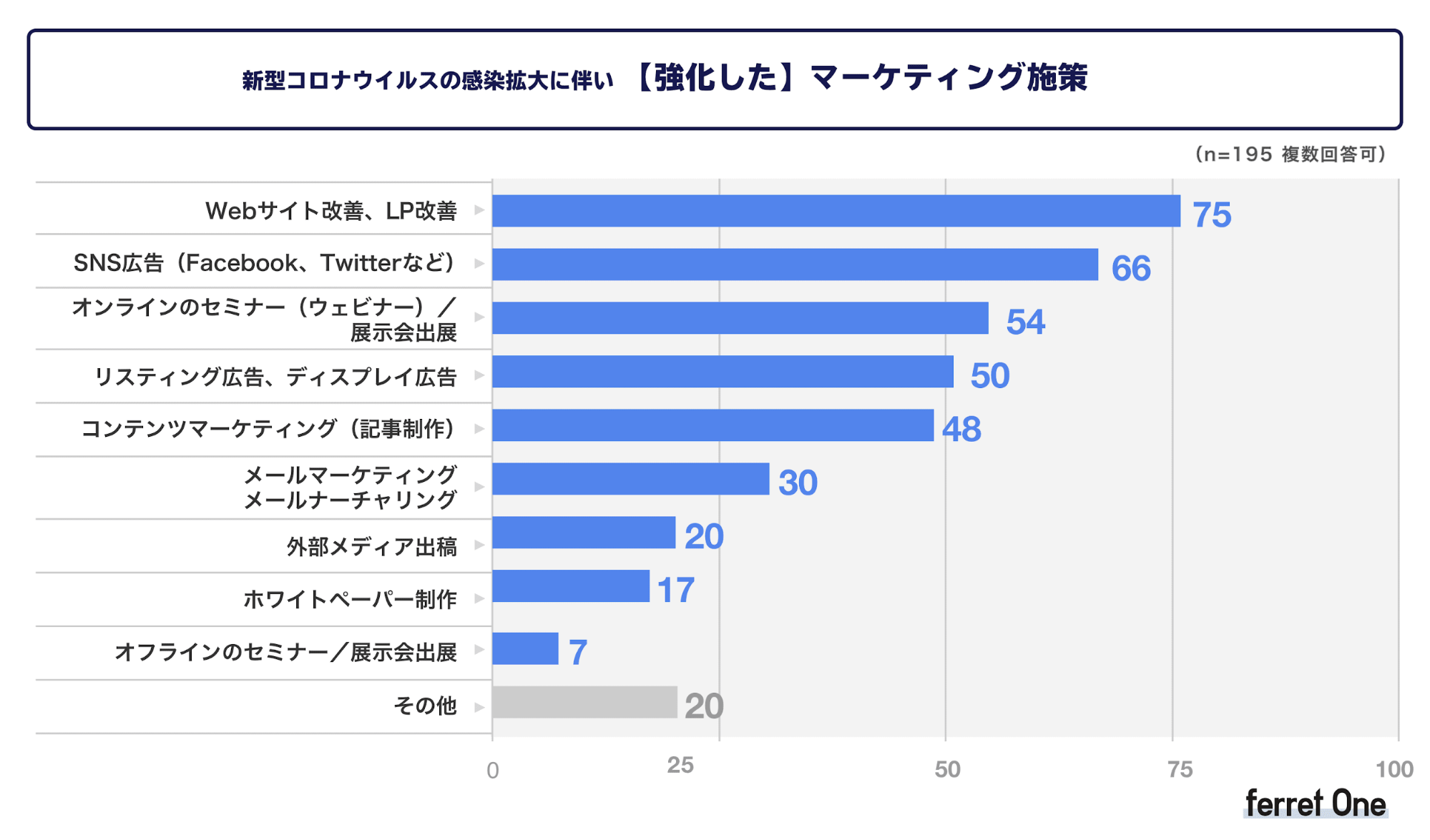 ベーシック、新型コロナウイルスの感染拡大によるWeb マーケティング活動の変化に関する調査