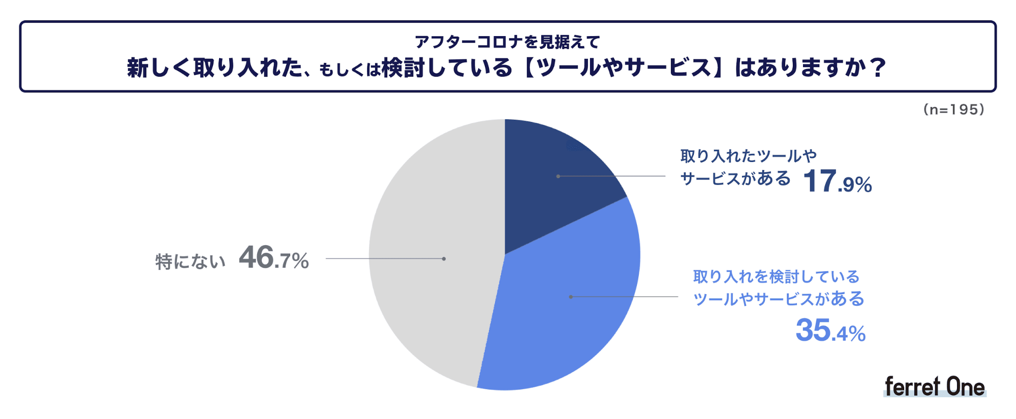 ベーシック、新型コロナウイルスの感染拡大によるWeb マーケティング活動の変化に関する調査