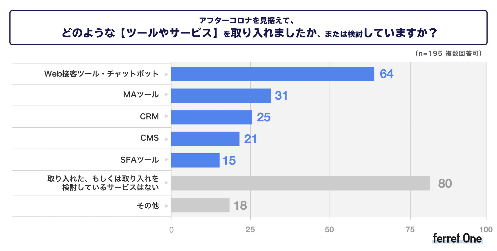 ベーシック、新型コロナウイルスの感染拡大によるWeb マーケティング活動の変化に関する調査