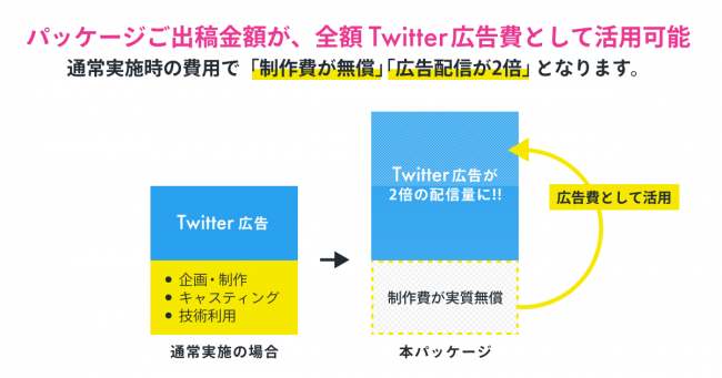 C CHANNEL × Twitterスポンサーシップ広告 インタラクティブ動画パッケージ