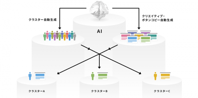 データアーティスト株式会社 「MICRO」によるページ最適化イメージ