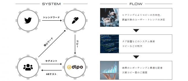 データアーティスト株式会社「MICRO」のワークフローイメージ