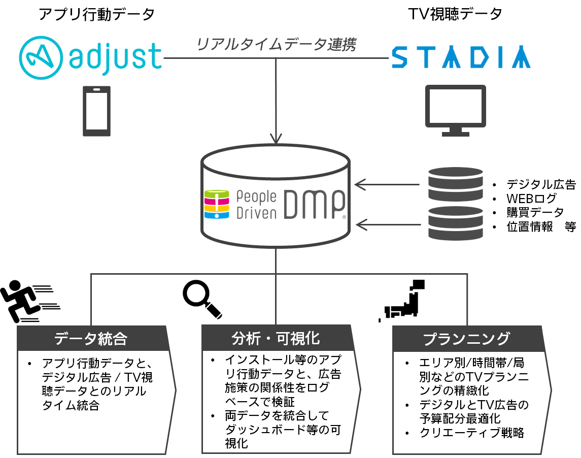 電通デジタル、「Adjust」と電通グループのオンオフ統合ソリューション連携の概要