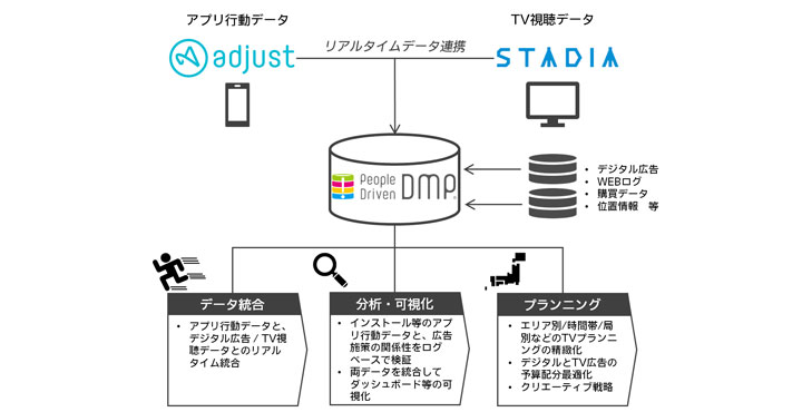 電通デジタル、「Adjust」と電通グループのオンオフ統合ソリューション連携の概要