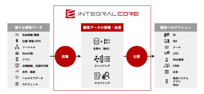 EVERRISE CDP「INTEGRAL-CORE」