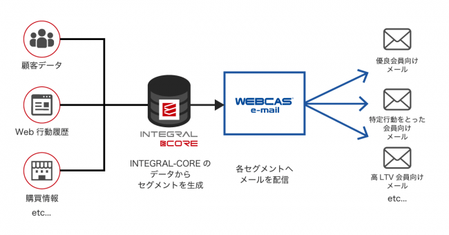 株式会社EVERRISE、INTEGRAL-CORE